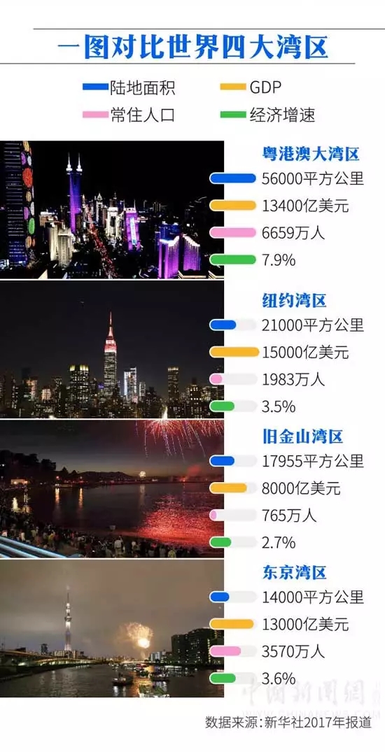 一图对比世界四大湾区。(<a target='_blank' href='http://www.chinanews.com/' >中新网</a>制图) 点击进入下一页
